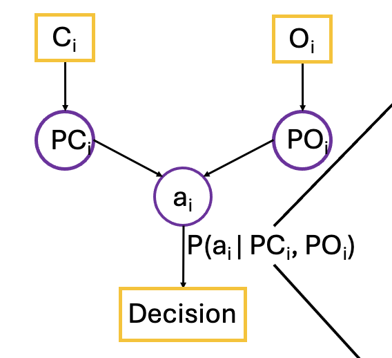 Integration